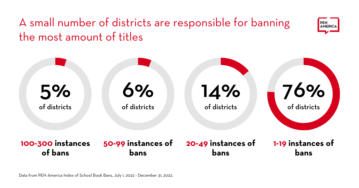 banned books 2023 - A small number of districts are responsible for banning the most amount of titles