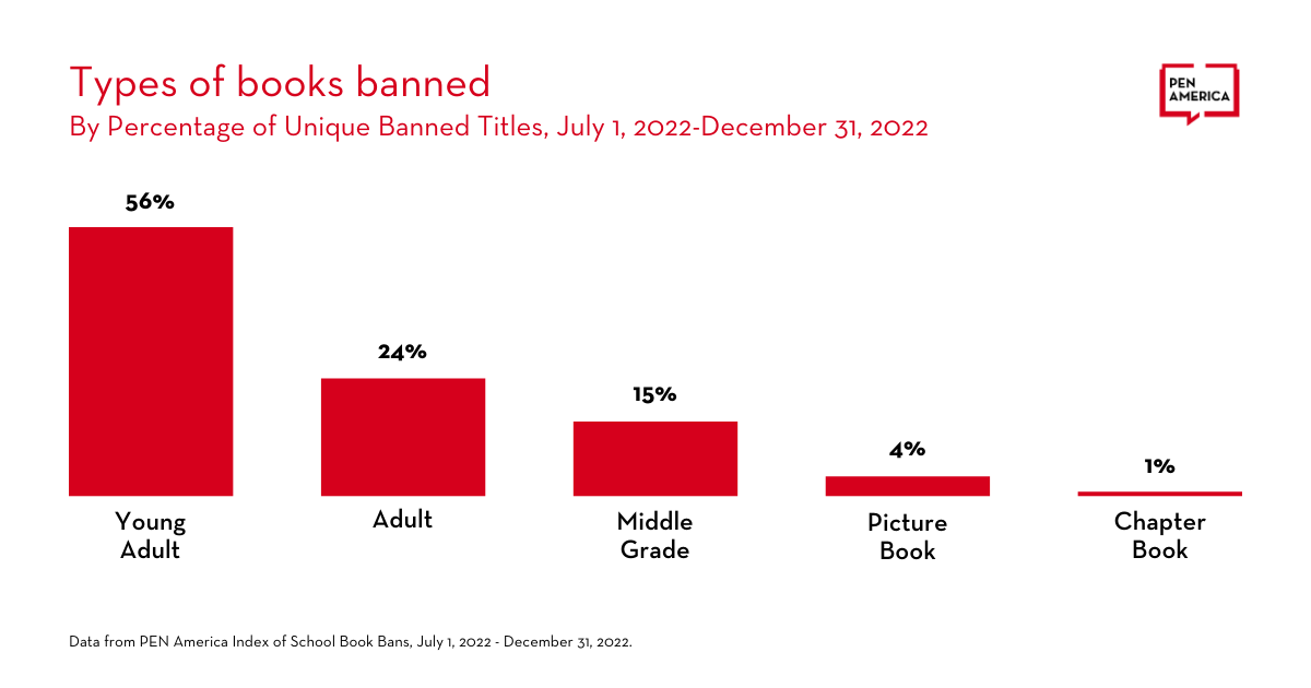 banned books 2023 - bar chart of types of books banned
