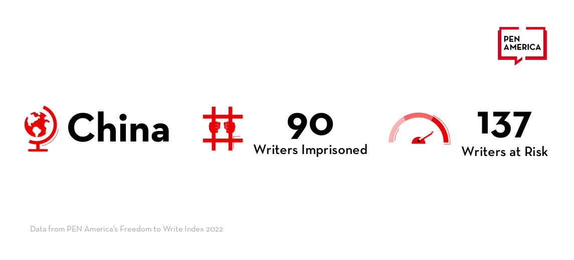 Text reads: China - 90 writers imprisoned - 137 writers at risk