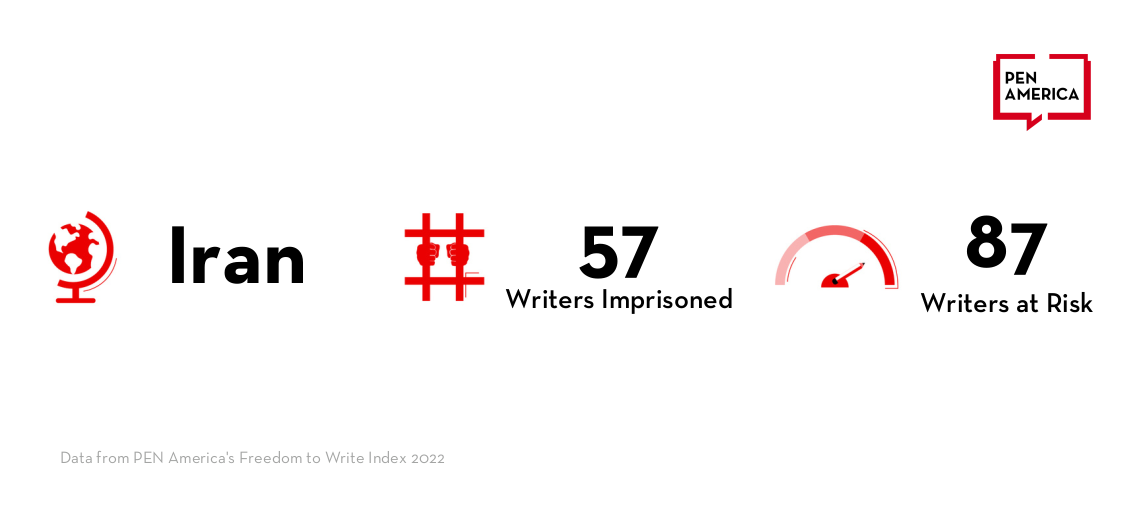 Text reads: Iran - 57 writers imprisoned - 87 writers at risk