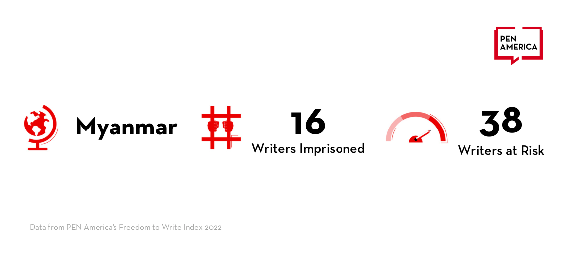 Text reads: Myanmar - 16 writers imprisoned - 38 writers at risk