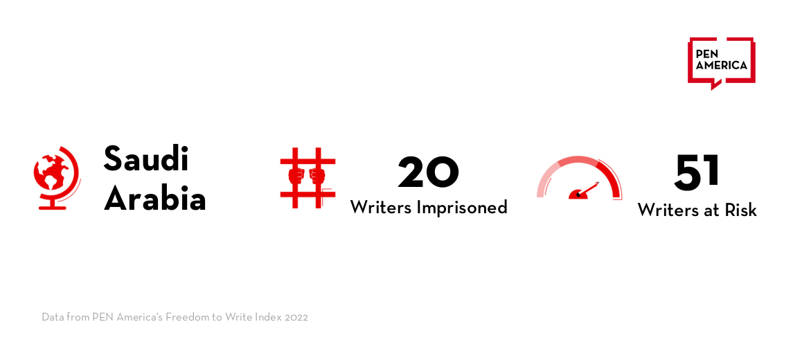 Text reads: Saudi Arabia - 20 writers imprisoned - 51 writers at risk