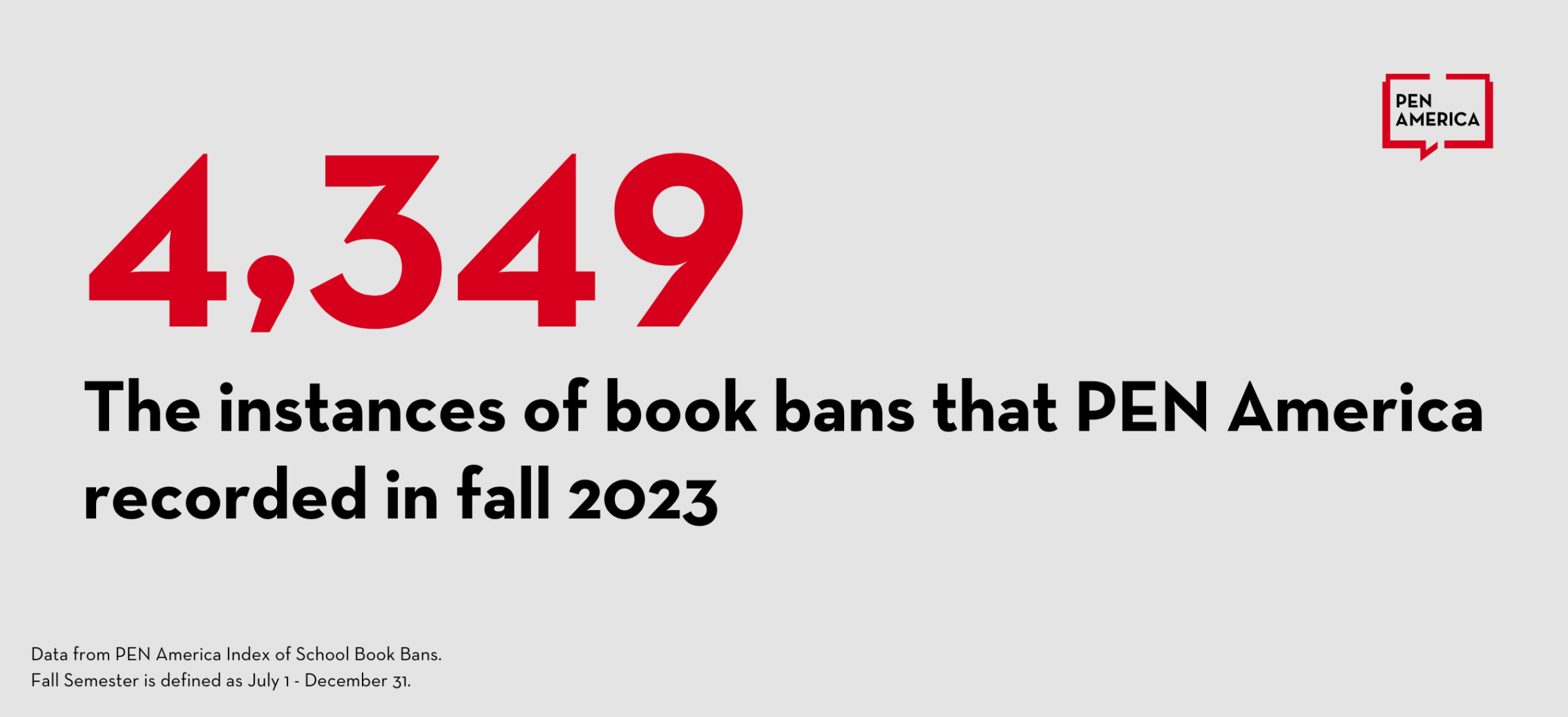A graphic on a plain gray background with large red text reading "4,349" below it reads "The instances of book bans that PEN America recorded in fall 2023" in bolded black font. Small text at the bottom reads: "Data from PEN America Index of School Book Bans. Fall Semester is defined as July 1-December 31." In the top right corner is the PEN America logo (a red square text bubble with "PEN America" in the middle).