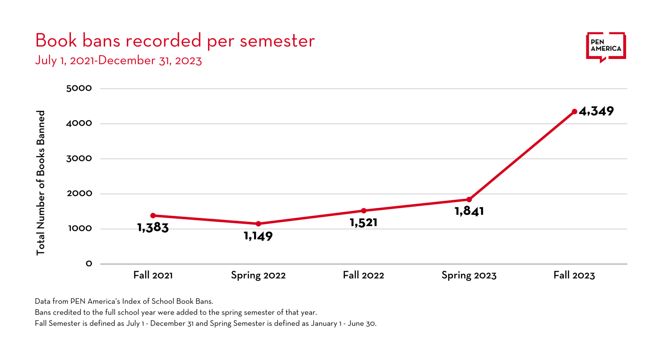 A red line chart trending upward on a white background. The y axis is "Total number of books banned" from 0 to 5,000 marked by each 1,000; the x axis is by semester: Fall 2021, Spring 2022, Fall 2022, Spring 2023, Fall 2023. The line graph follows: 1,383 for Fall 2021; 1,149 for Spring 2022; 1,521 for Fall 2022; 1,841 for Spring 2023; 4,249 for Fall 2023. At the bottom of the graphic in tiny font is: Data from PEN America's Index of School Book Bans. Bans credited to the full school year were added to the spring semester of that year. Fall Semester is defined as July 1-December 31 and Spring Semester is defined as January 1-June 30.
