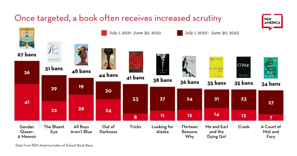 Graph showing that once targeted, a book often receives increased scrutiny