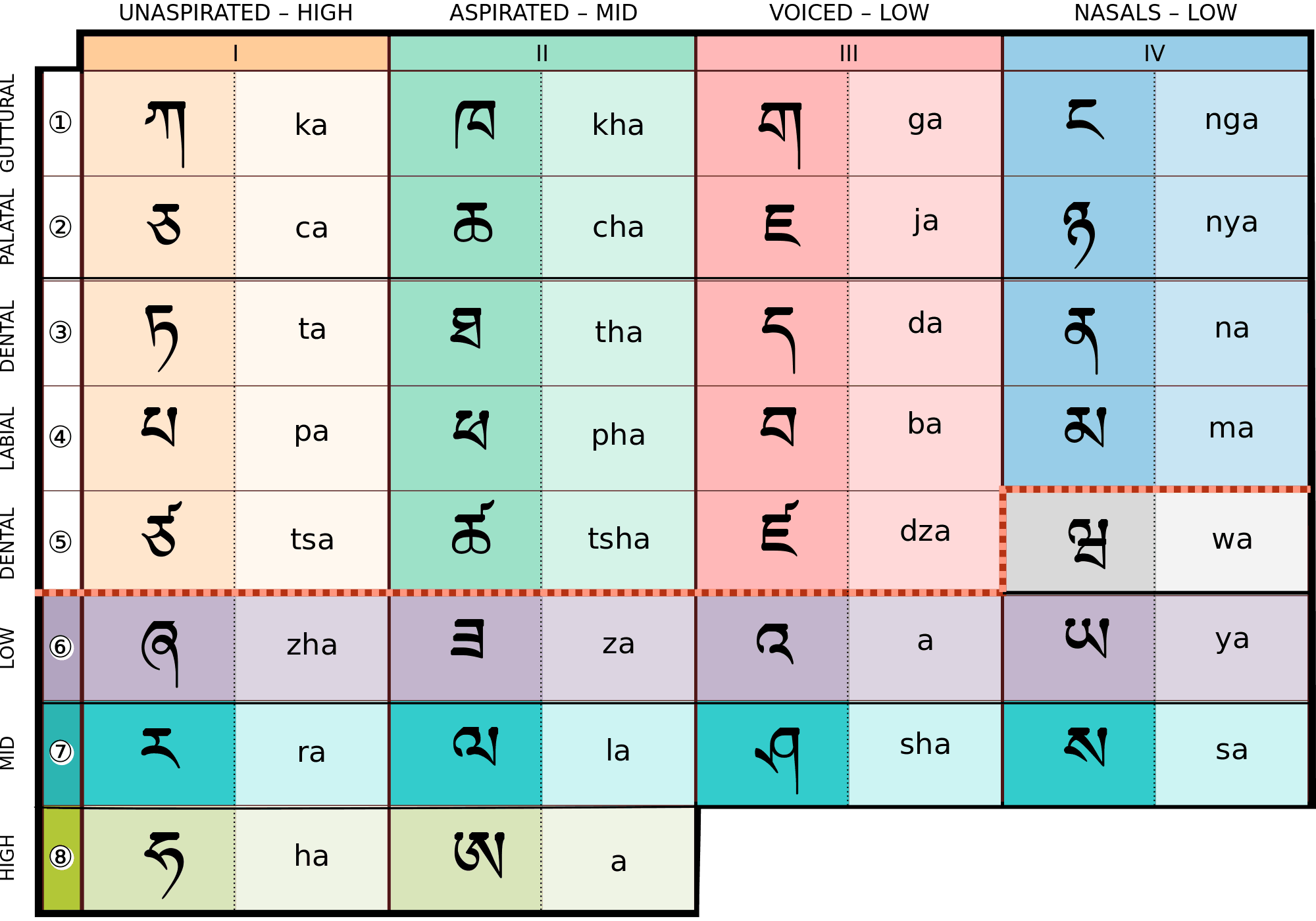A chart displaying the Tibetan alphabet, organized by pronunciation: unaspirated, aspirated, voiced, and nasal. Columns and rows are color-coded by sound type and mouth position, with examples in Latin script.