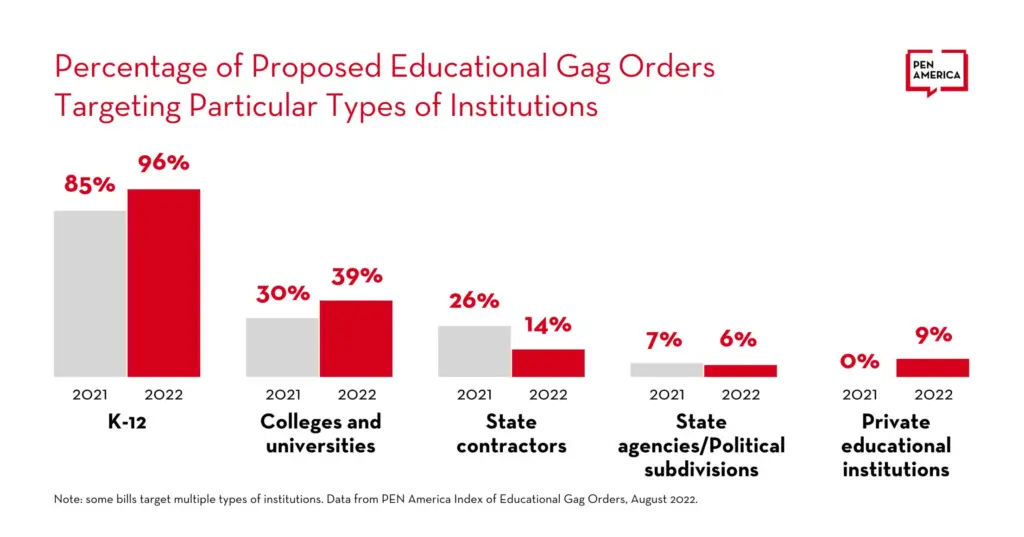 Graph showing the percentage of proposed educational gag orders targeting particular types of institutions