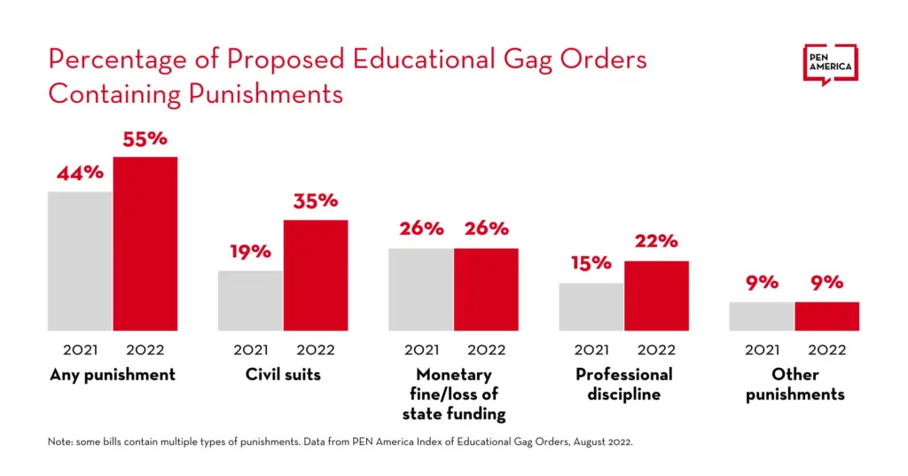 Graph showing the percentage of proposed educational gag orders containing punishments