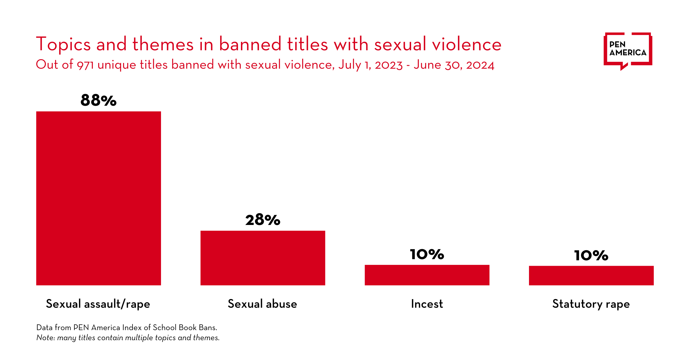 A red bar graph titled, "Topics and themes in banned titles with sexual violence." The y axis represents percentages of topics and themes of the 971 banned titles with sexual violence; the x axis contains four categories. "Sexual assault/rape" represents 88% of topics and themes, "Sexual abuse" represents 28%, and "Incest" and "Statutory rape" each represent 10%, respectively. At the bottom of the graphic is: “Data from PEN America's Index of School Book Bans. Note: many titles contain multiple topics and themes.”