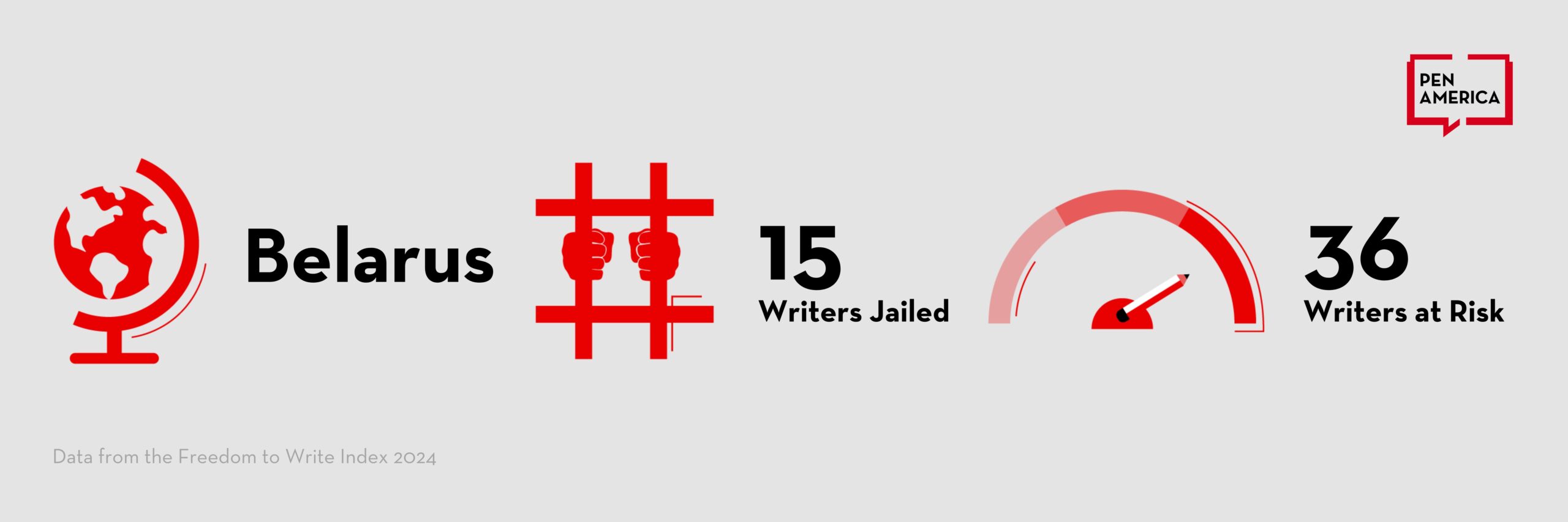 Infographic showing Belarus: 15 writers jailed, represented by hands gripping prison bars, and 36 writers at risk, shown by a red gauge. PEN America logo in the top right corner. Data from the Freedom to Write Index 2024.