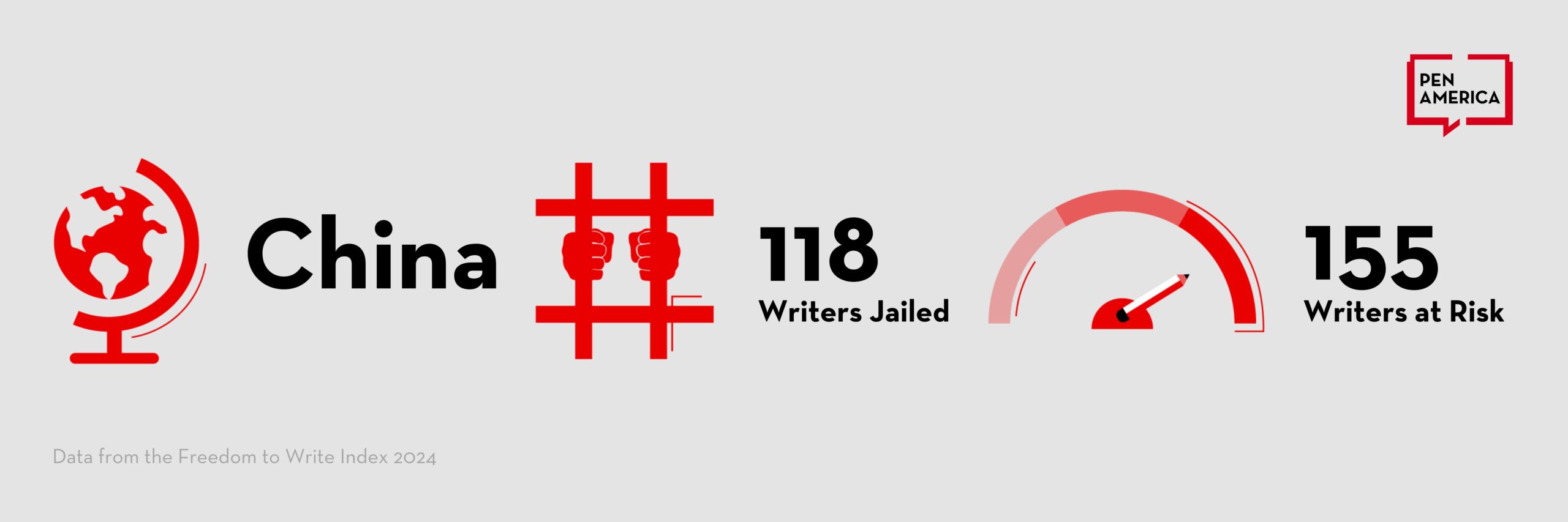 Infographic showing China with 118 writers jailed and 155 writers at risk, featuring icons of a globe, jail bars with hands, and a gauge, by PEN America. Data from the Freedom to Write Index 2024.