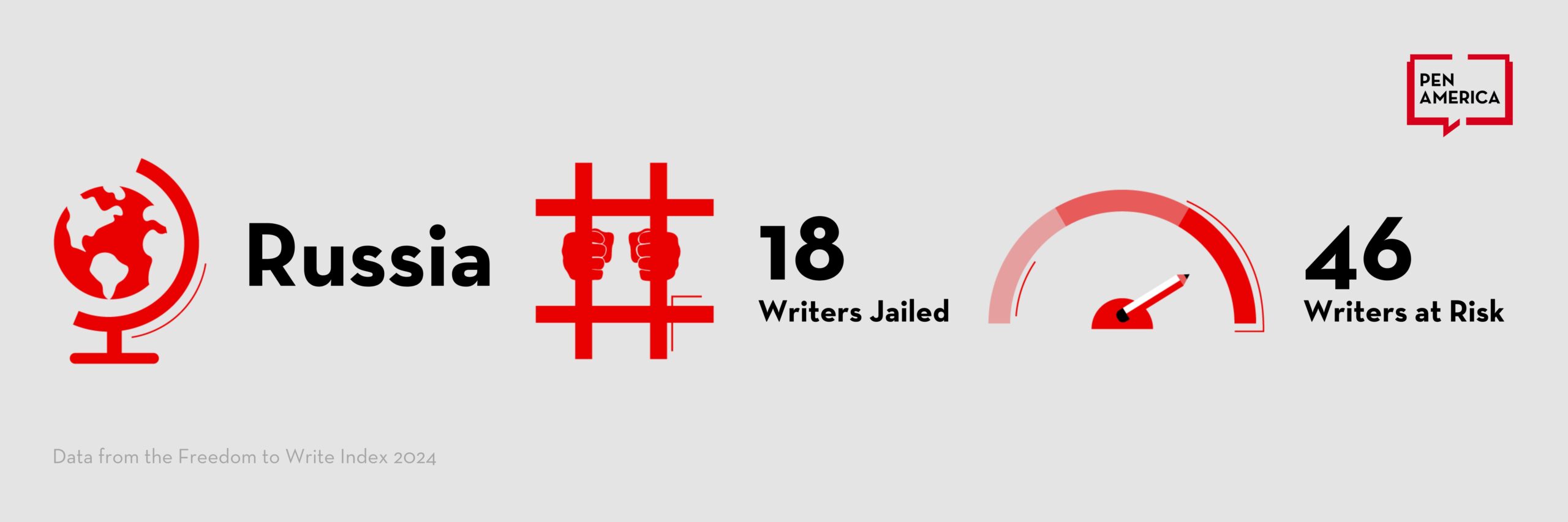 Infographic on Russia showing 18 writers jailed and 46 writers at risk, with icons of a globe, jail bars with hands, and a risk meter. Data from the Freedom to Write Index 2024.