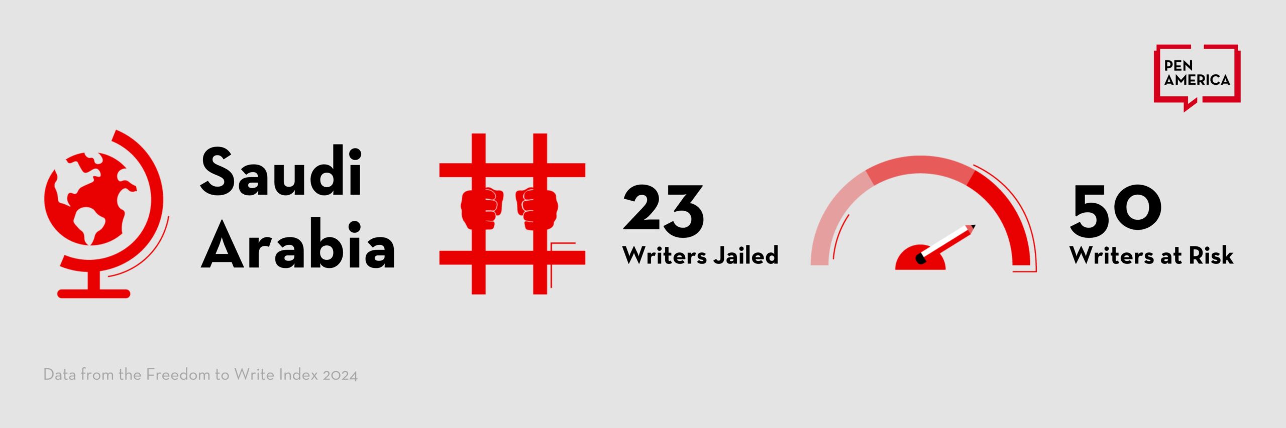 Infographic showing Saudi Arabia with icons: 23 writers jailed (red hands grip prison bars) and 50 writers at risk (red dial gauge). PEN America logo is in the top right corner. Data is from the Freedom to Write Index 2024.