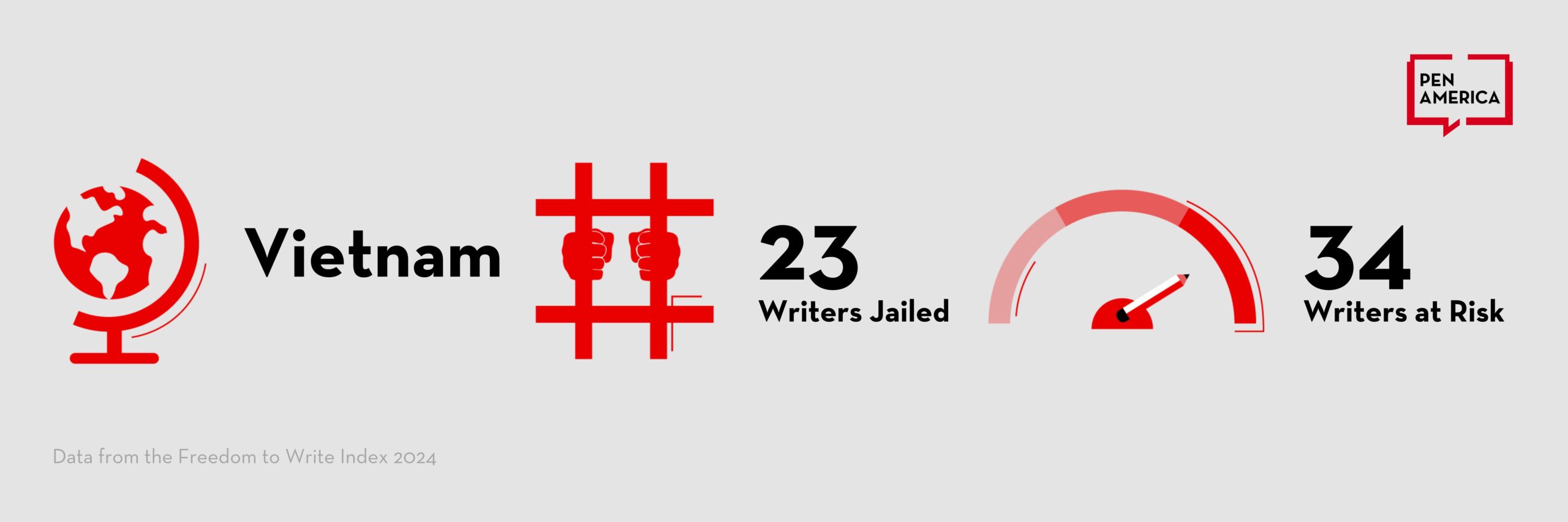 Infographic on Vietnam: red globe, text Vietnam, icon of hands behind jail bars with 23 Writers Jailed, gauge symbol with 34 Writers at Risk, PEN America logo. Data from the Freedom to Write Index 2024.