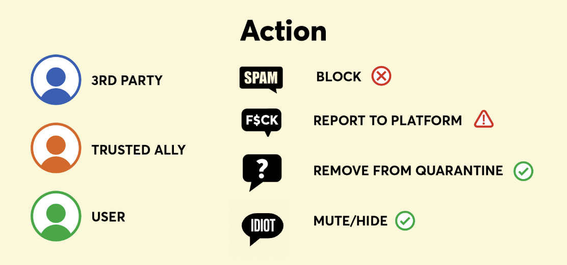 Infographic showing actions to take based on user roles: 3rd party (block, report), trusted ally (remove from quarantine), user (mute/hide), with corresponding icons and speech bubbles for spam, f*ck, ?, and idiot.