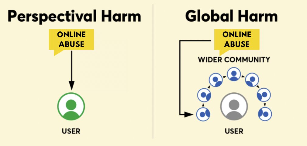 A diagram compares Perspectival Harm—online abuse directed at one user—with Global Harm, where online abuse spreads from one user to the wider community.