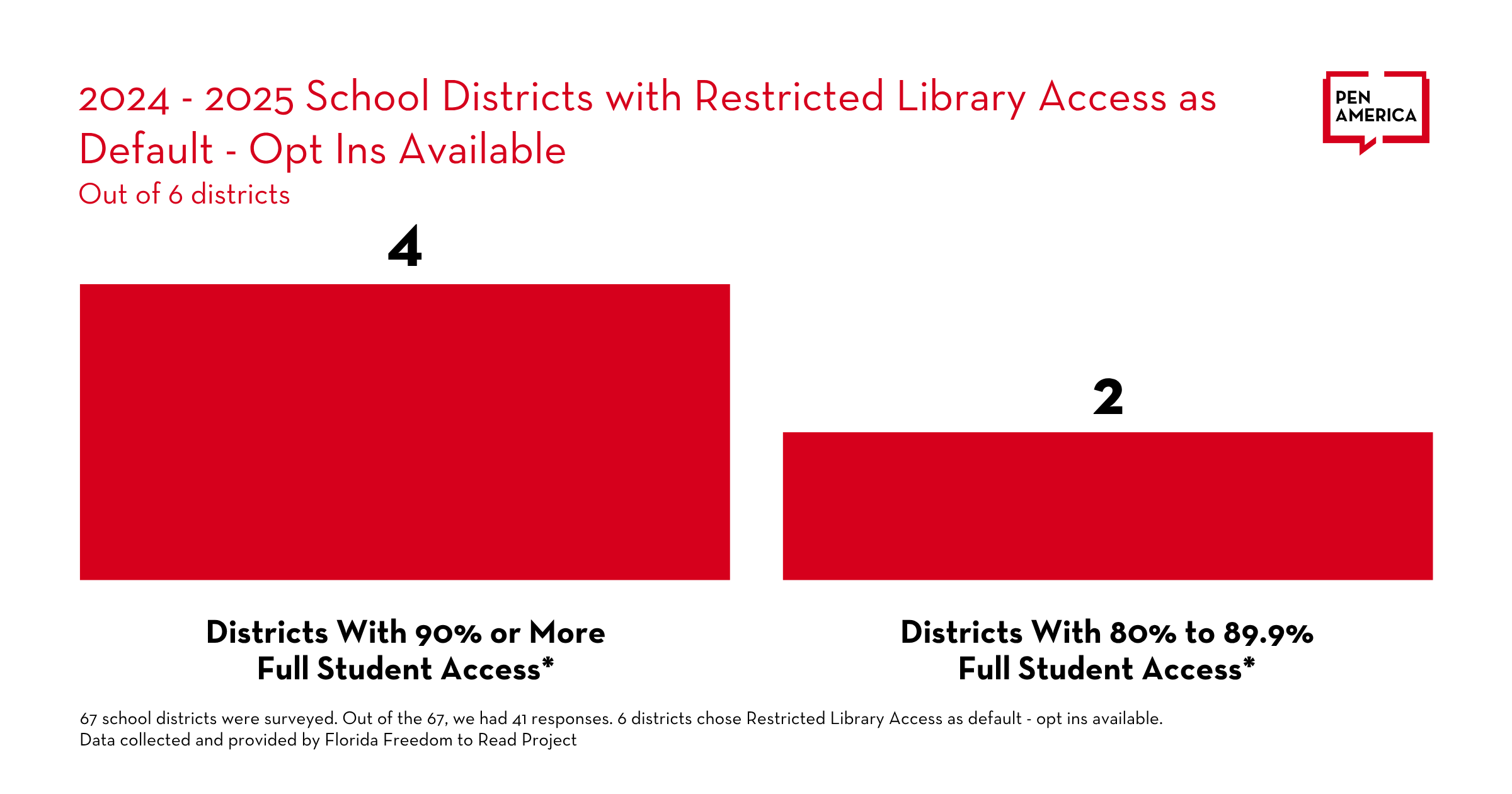 Bar graph showing 4 districts with 90% or more full student access and 2 districts with 80% to 89.9% full student access out of 6 total, relating to restricted library access as default for 2024-2025.