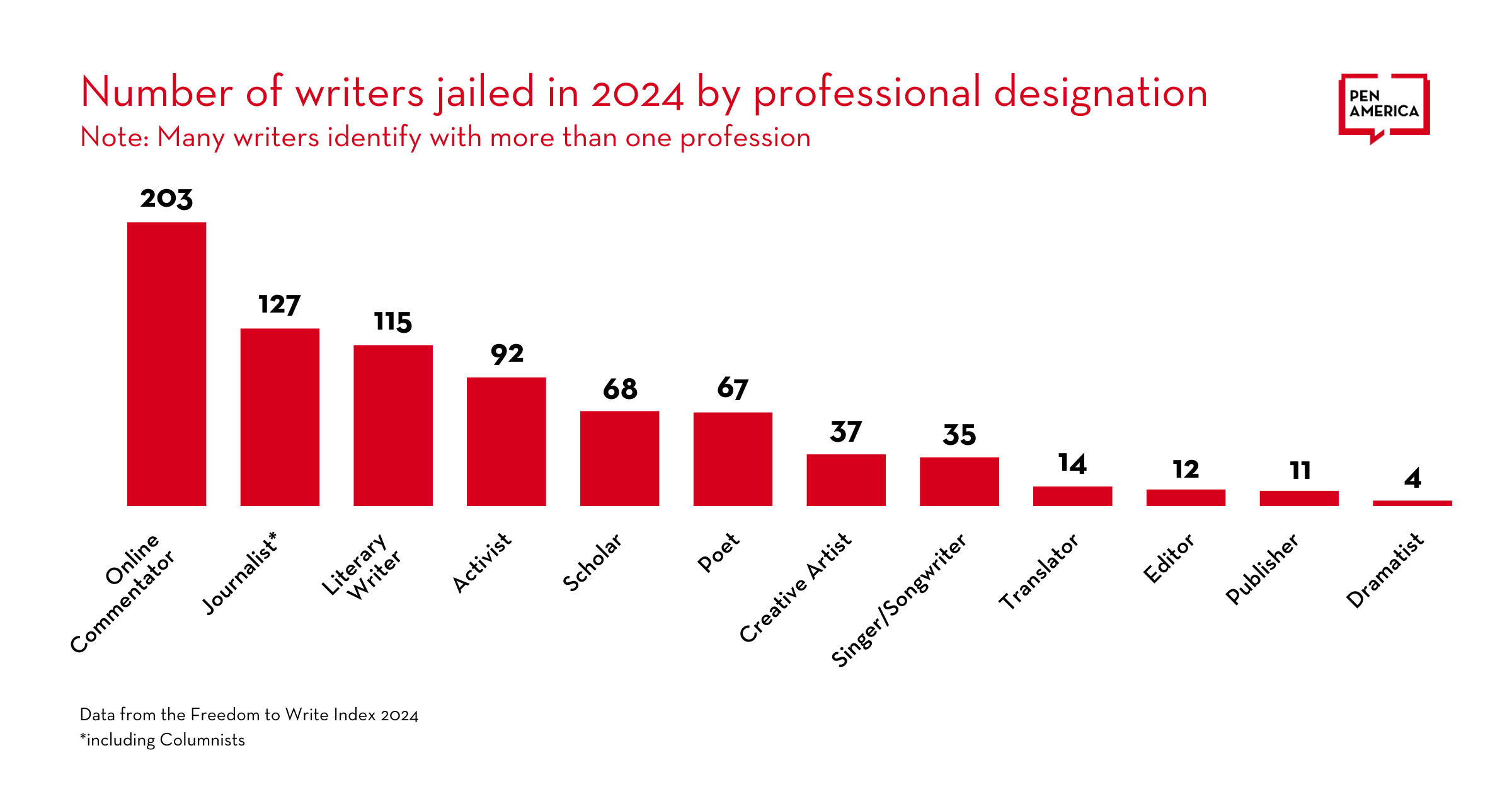 Bar chart showing the number of writers jailed in 2024 by professional designation. Online commentators are highest at 203, followed by journalists (127), literary writers (115), and activists (92); lowest is dramatists at 4.