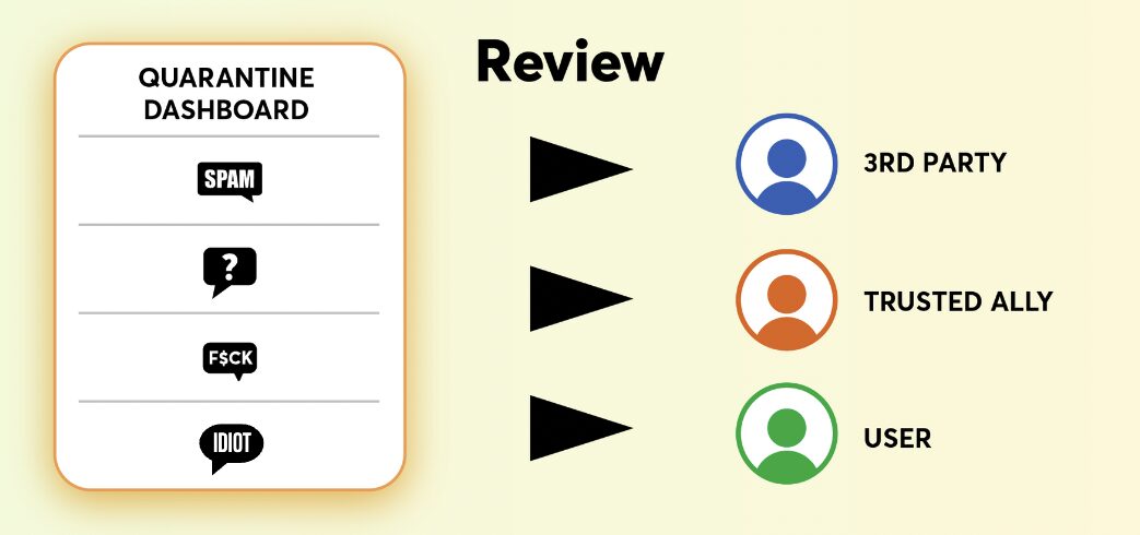 A quarantine dashboard shows messages labeled Spam, FSCK, and Idiot. Arrows point right to icons labeled 3rd Party (blue), Trusted Ally (orange), and User (green), under the heading Review.