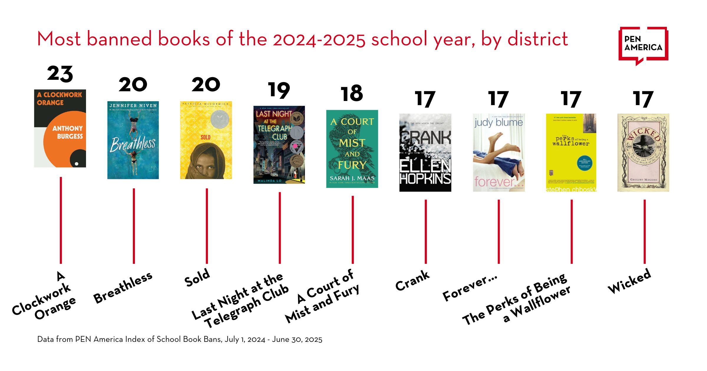 Bar chart showing the most banned books by U.S. school districts for 2024–2025, including “Clockwork Orange,” “Breathless,” “Sold,” “Last Night at the Telegraph Club,” “A Court of Mist and Fury,” “Crank,” “Forever...,” “Wicked,” and “The Perks of Being a Wallflower.”.