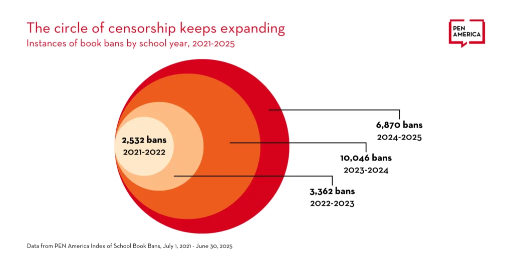 A diagram for Banned Books Week displays expanding circles of book bans by school year: 2,532 (2021-2022), 3,362 (2022-2023), 10,046 (2023-2024), and 6,870 (2024-2025). The PEN America logo appears.